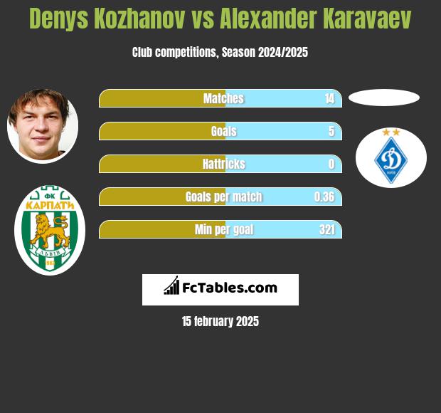 Denys Kożanow vs Ołeksandr Karawajew h2h player stats