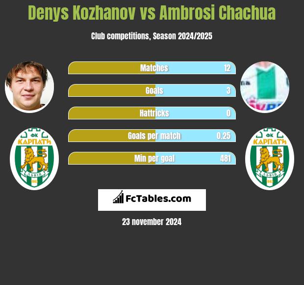 Denys Kożanow vs Ambrosi Chachua h2h player stats