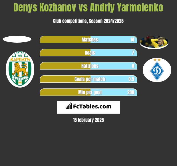 Denys Kożanow vs Andrij Jarmołenko h2h player stats