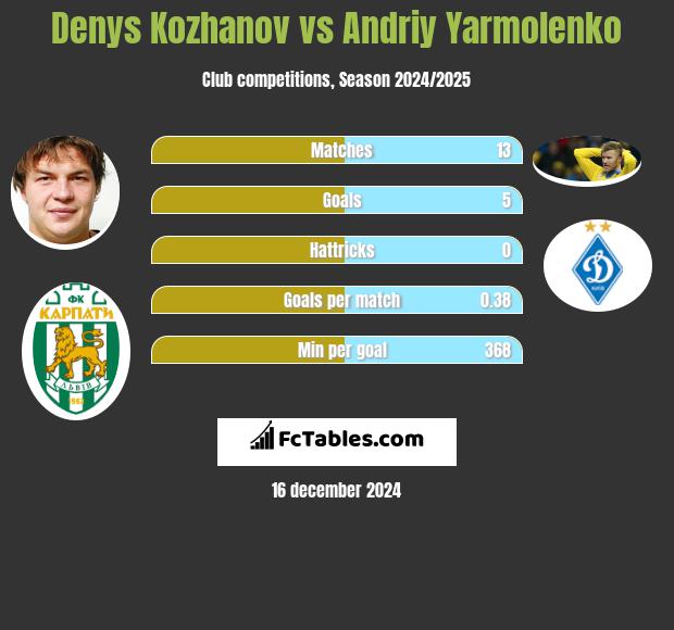 Denys Kozhanov vs Andriy Yarmolenko h2h player stats