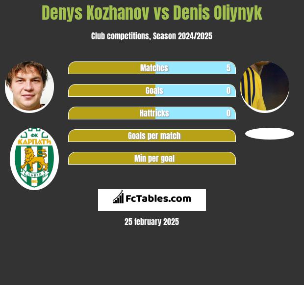 Denys Kozhanov vs Denis Oliynyk h2h player stats