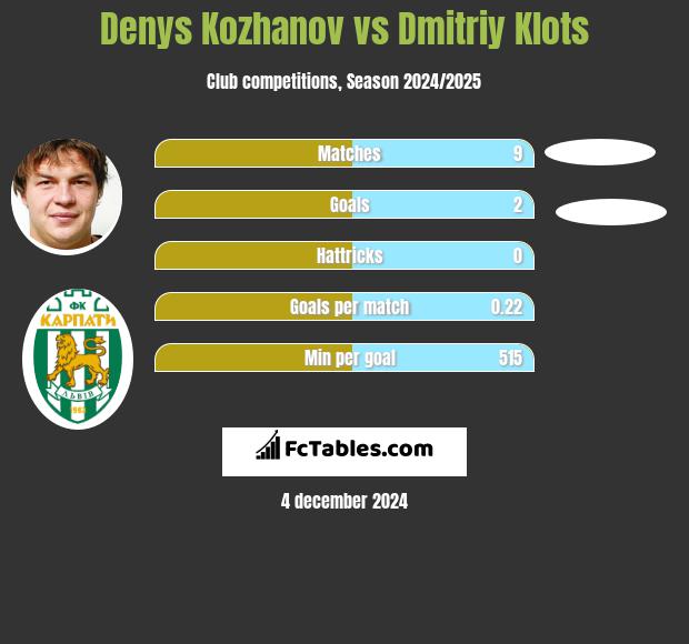 Denys Kozhanov vs Dmitriy Klots h2h player stats