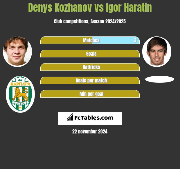 Denys Kozhanov vs Igor Haratin h2h player stats