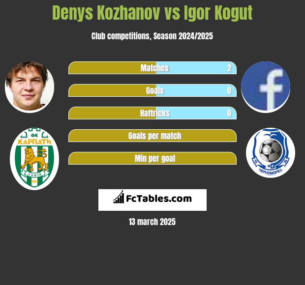 Denys Kożanow vs Igor Kogut h2h player stats