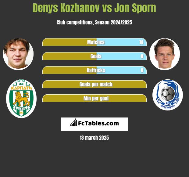 Denys Kożanow vs Jon Sporn h2h player stats