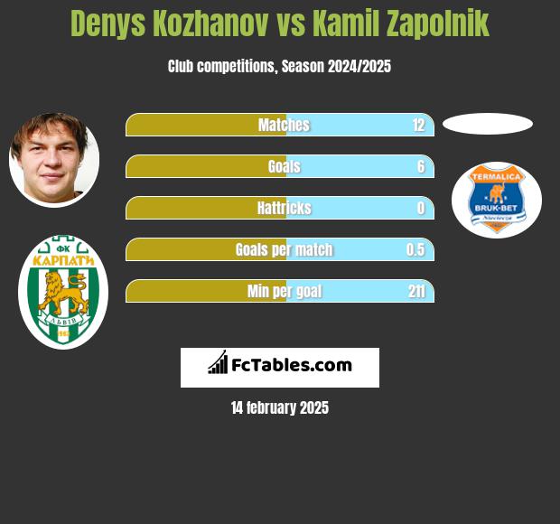 Denys Kożanow vs Kamil Zapolnik h2h player stats