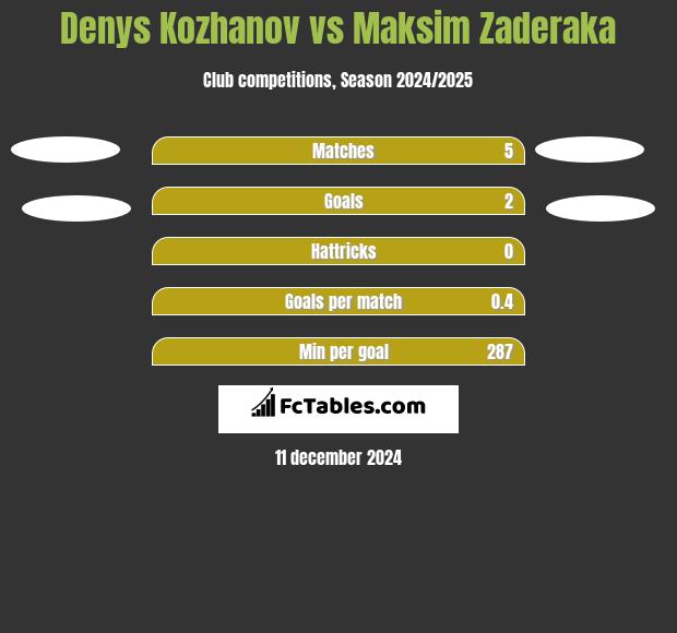 Denys Kożanow vs Maksim Zaderaka h2h player stats