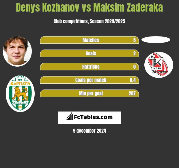 Denys Kozhanov vs Maksim Zaderaka h2h player stats