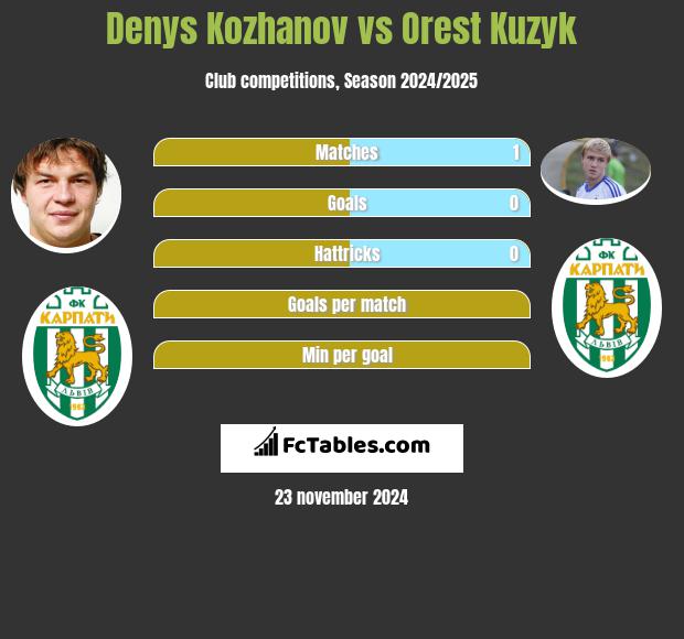 Denys Kożanow vs Orest Kuzyk h2h player stats