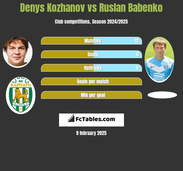 Denys Kożanow vs Ruslan Babenko h2h player stats