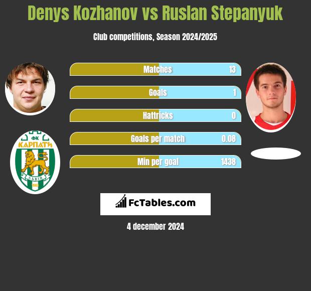 Denys Kozhanov vs Ruslan Stepanyuk h2h player stats