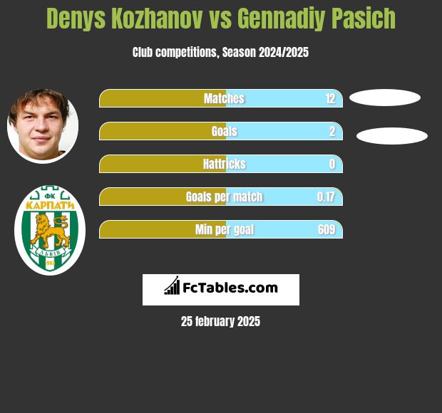 Denys Kozhanov vs Gennadiy Pasich h2h player stats