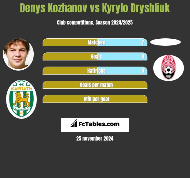 Denys Kozhanov vs Kyrylo Dryshliuk h2h player stats