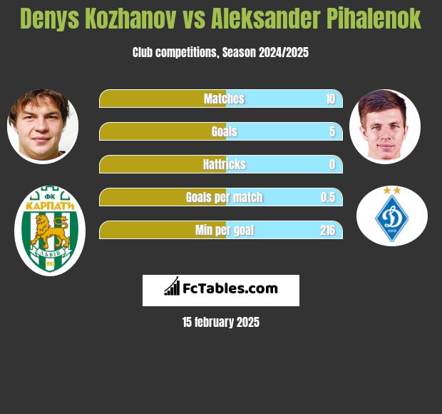 Denys Kożanow vs Aleksander Pihalenok h2h player stats