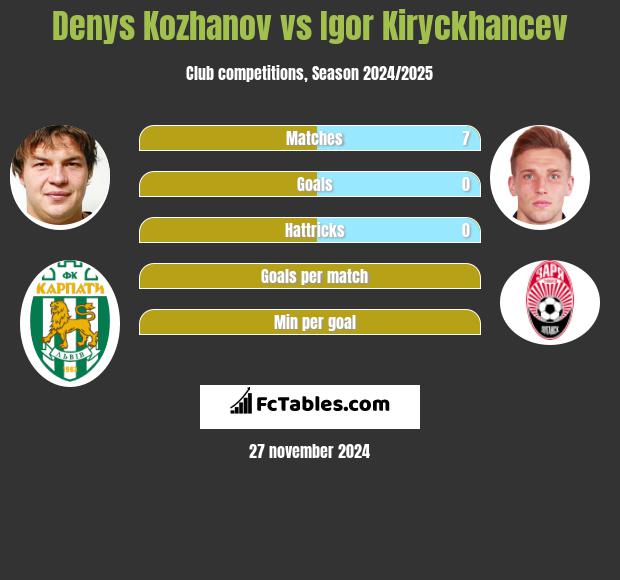 Denys Kożanow vs Igor Kiryckhancev h2h player stats