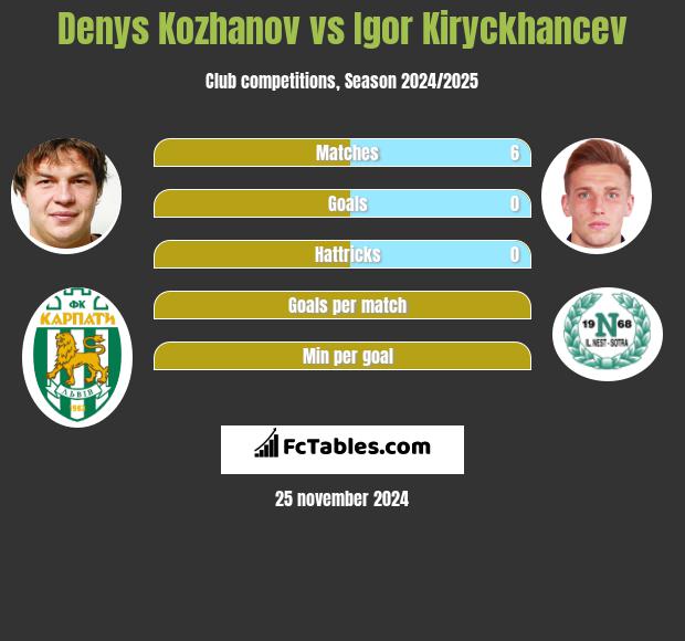 Denys Kozhanov vs Igor Kiryckhancev h2h player stats