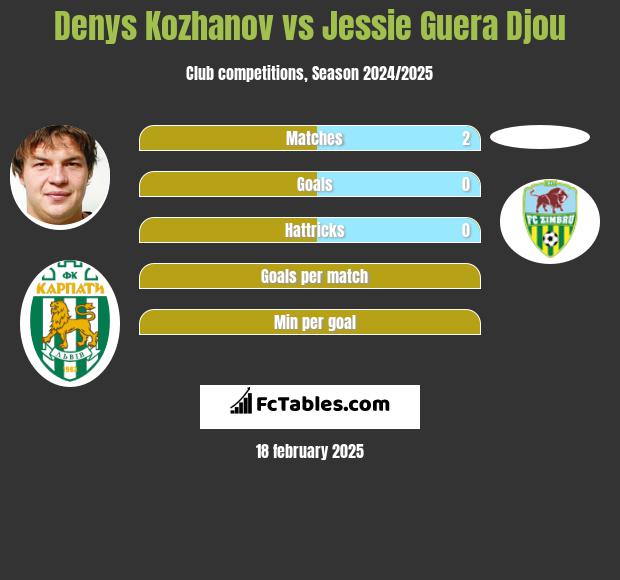 Denys Kozhanov vs Jessie Guera Djou h2h player stats