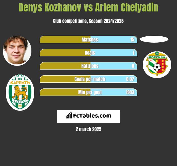 Denys Kozhanov vs Artem Chelyadin h2h player stats