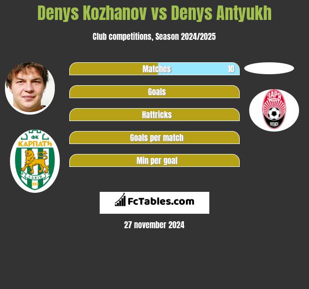 Denys Kozhanov vs Denys Antyukh h2h player stats