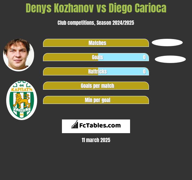 Denys Kozhanov vs Diego Carioca h2h player stats