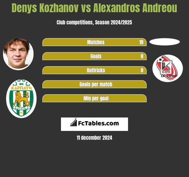 Denys Kożanow vs Alexandros Andreou h2h player stats