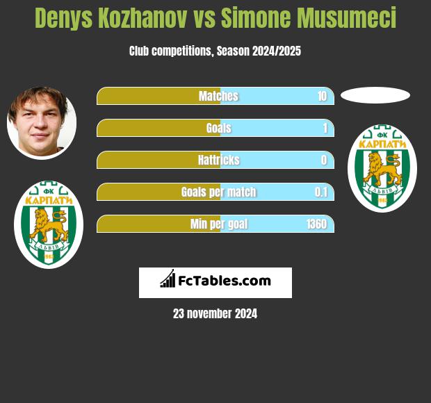 Denys Kożanow vs Simone Musumeci h2h player stats