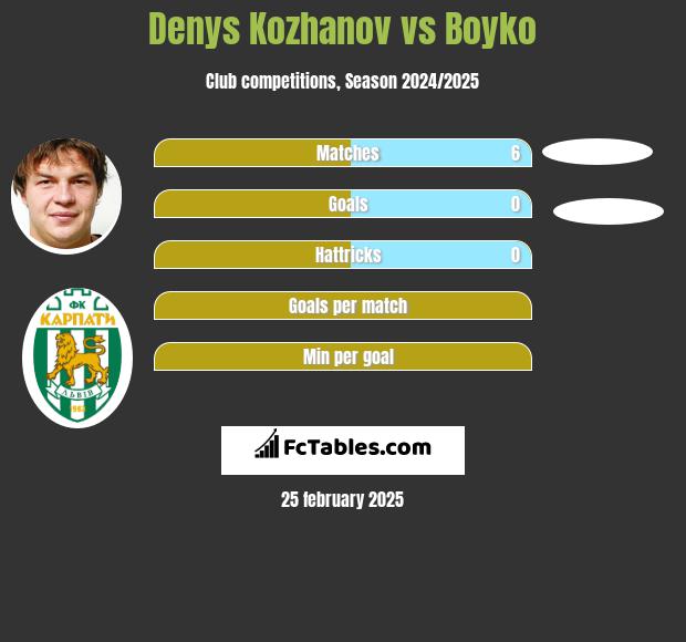 Denys Kozhanov vs Boyko h2h player stats