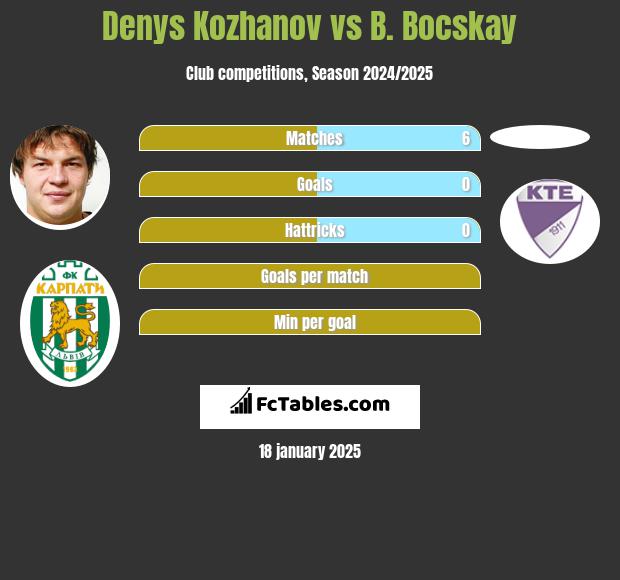 Denys Kozhanov vs B. Bocskay h2h player stats