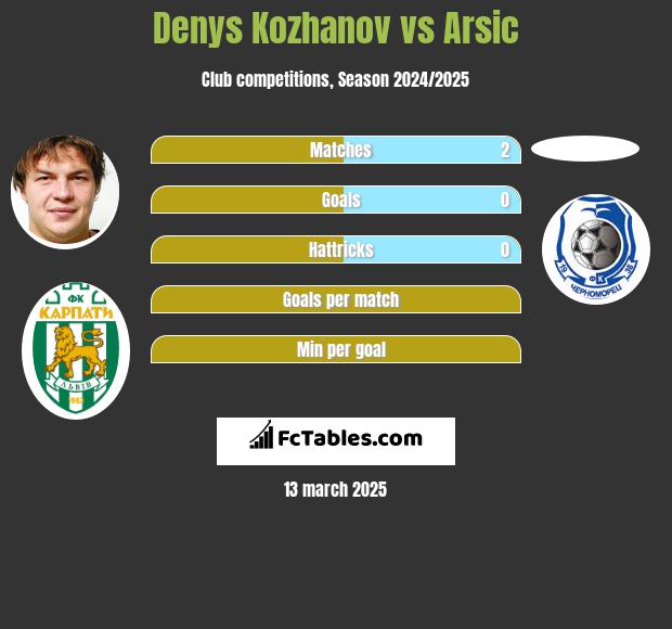 Denys Kożanow vs Arsic h2h player stats