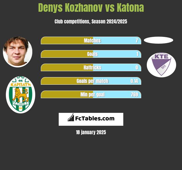 Denys Kozhanov vs Katona h2h player stats