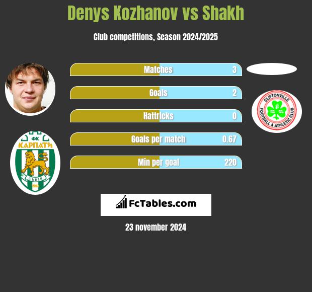 Denys Kożanow vs Shakh h2h player stats