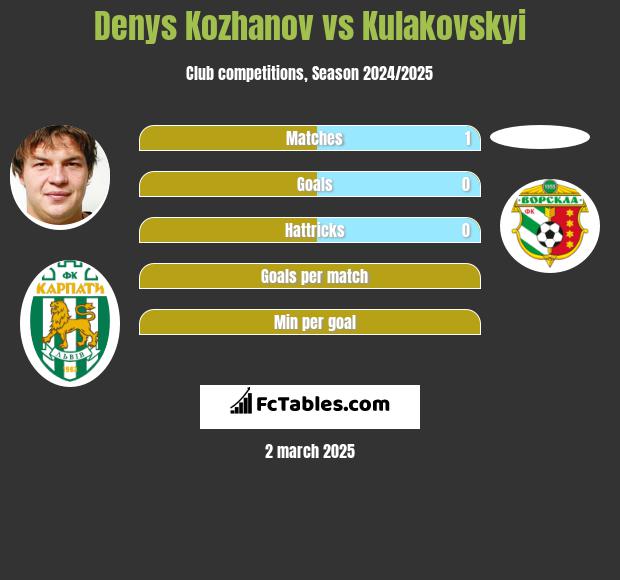 Denys Kozhanov vs Kulakovskyi h2h player stats