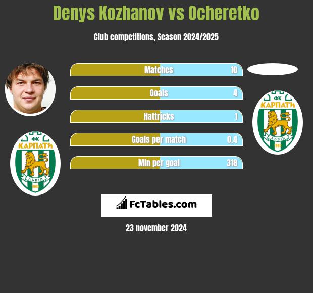 Denys Kożanow vs Ocheretko h2h player stats