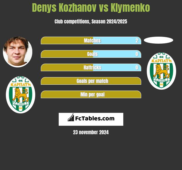 Denys Kożanow vs Klymenko h2h player stats