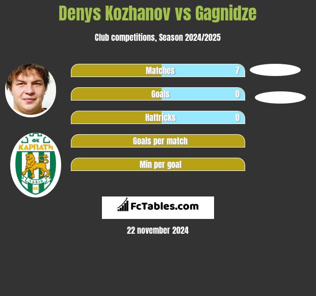 Denys Kożanow vs Gagnidze h2h player stats