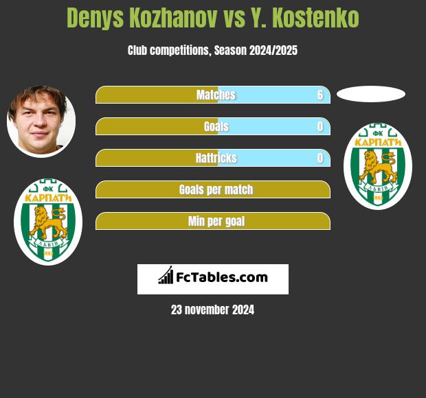 Denys Kożanow vs Y. Kostenko h2h player stats