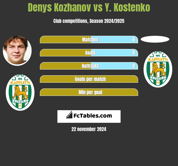 Denys Kozhanov vs Y. Kostenko h2h player stats