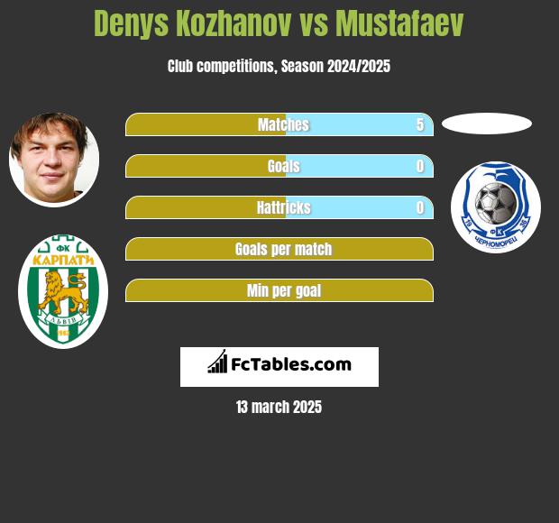 Denys Kożanow vs Mustafaev h2h player stats