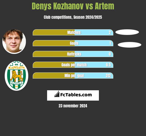 Denys Kozhanov vs Artem h2h player stats