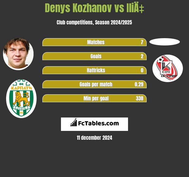 Denys Kożanow vs IliÄ‡ h2h player stats