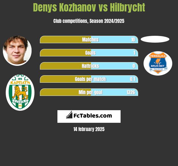 Denys Kożanow vs Hilbrycht h2h player stats