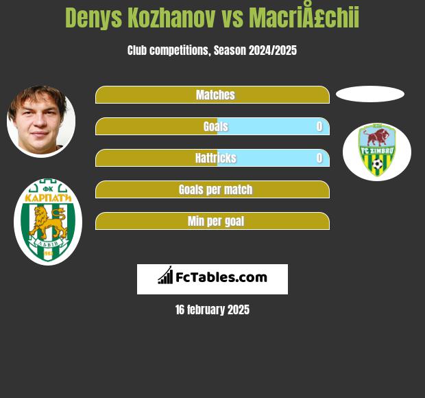 Denys Kożanow vs MacriÅ£chii h2h player stats