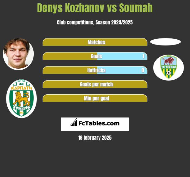 Denys Kożanow vs Soumah h2h player stats