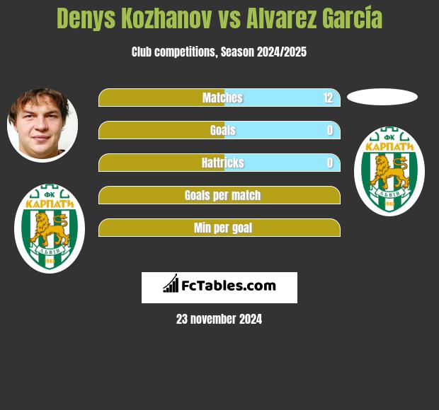 Denys Kożanow vs Alvarez García h2h player stats