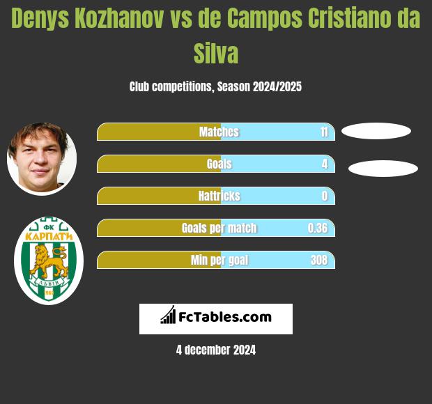 Denys Kozhanov vs de Campos Cristiano da Silva h2h player stats