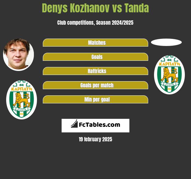 Denys Kozhanov vs Tanda h2h player stats