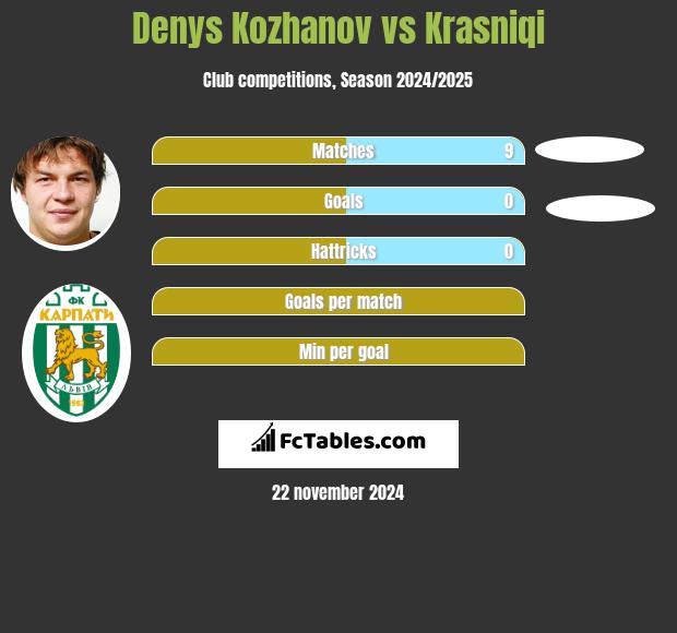 Denys Kozhanov vs Krasniqi h2h player stats