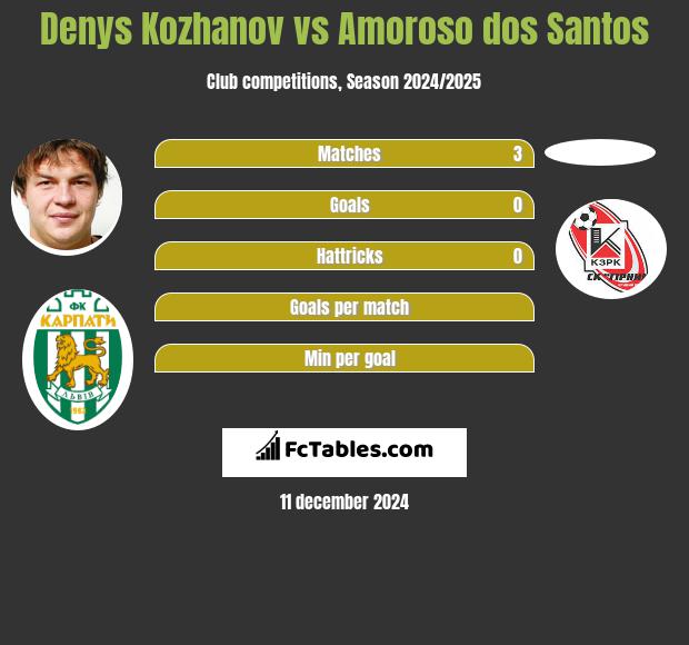 Denys Kożanow vs Amoroso dos Santos h2h player stats