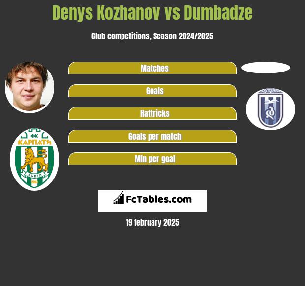 Denys Kożanow vs Dumbadze h2h player stats