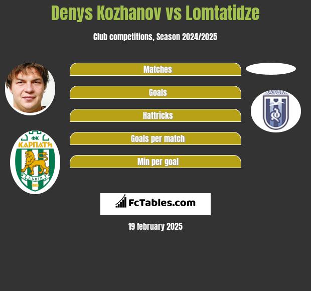 Denys Kożanow vs Lomtatidze h2h player stats